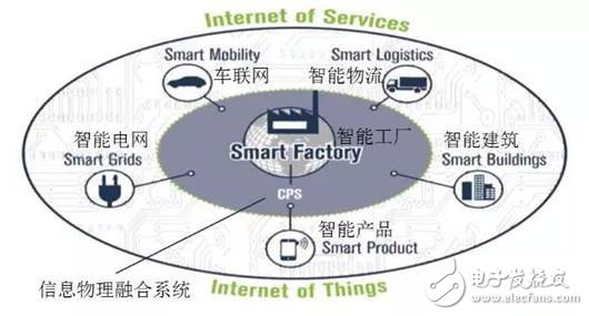 系统工程的核心精髓与工业4.0及智能电网的契合金字作